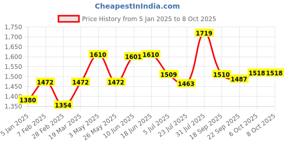 tatacliq.com Powersutra White Polyester Straight Fit Trouser powersutra Price History Graph from 5 Jan 2025 to 8 Oct 2025