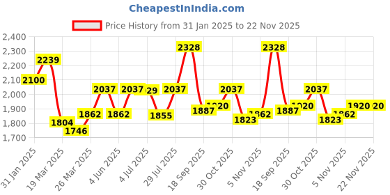 tatacliq.com Powersutra White Print Short sleeve Midi Dress powersutra Price History Graph from 31 Jan 2025 to 22 Nov 2025
