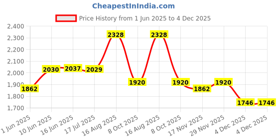 tatacliq.com Powersutra White Print Short sleeve Midi Dress powersutra Price History Graph from 1 Jun 2025 to 4 Dec 2025