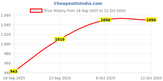 tatacliq.com Powersutra White Regular Fit Animal Top powersutra Price History Graph from 18 Sep 2025 to 12 Oct 2025