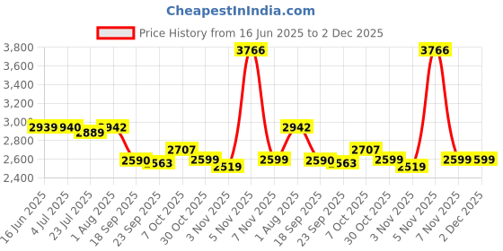 tatacliq.com Powersutra White Regular Fit Blazer powersutra Price History Graph from 16 Jun 2025 to 1 Dec 2025