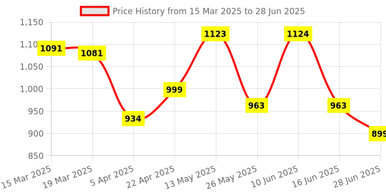tatacliq.com Powersutra White Regular Fit Printed Top powersutra Price History Graph from 15 Mar 2025 to 28 Jun 2025