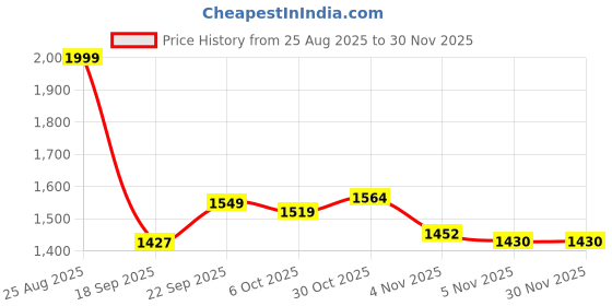 tatacliq.com Powersutra White Regular Fit Shirt powersutra Price History Graph from 25 Aug 2025 to 30 Nov 2025