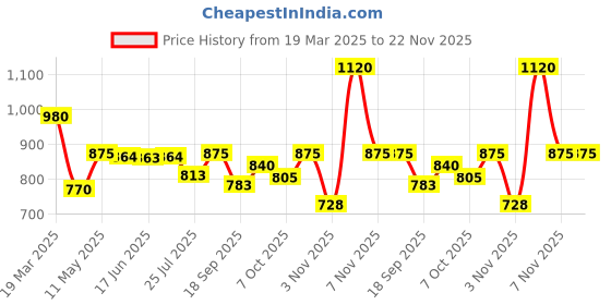 tatacliq.com Powersutra White Regular Fit Skirt powersutra Price History Graph from 19 Mar 2025 to 22 Nov 2025