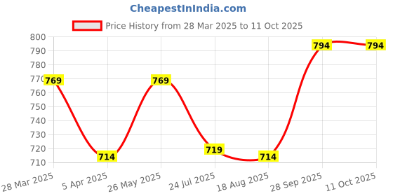 tatacliq.com Powersutra White Regular Fit Top powersutra Price History Graph from 28 Mar 2025 to 10 Oct 2025