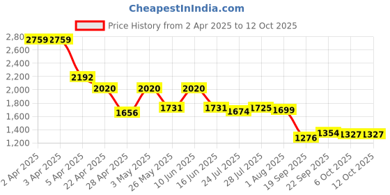 tatacliq.com Powersutra White Regular Fit Top powersutra Price History Graph from 2 Apr 2025 to 11 Oct 2025