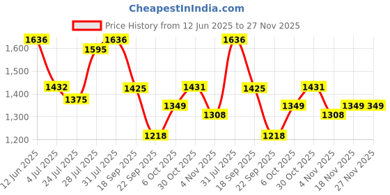 tatacliq.com Powersutra White Regular Fit Top powersutra Price History Graph from 12 Jun 2025 to 27 Nov 2025