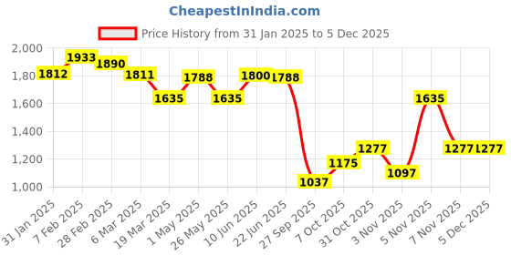 tatacliq.com Powersutra White Solid Short sleeve A Line Dress powersutra Price History Graph from 31 Jan 2025 to 4 Dec 2025