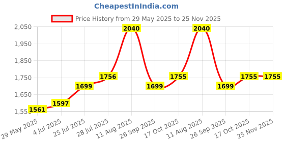 tatacliq.com powersutra Women Navy High Waist Trouser In Stretchable Fabric powersutra Price History Graph from 29 May 2025 to 25 Nov 2025