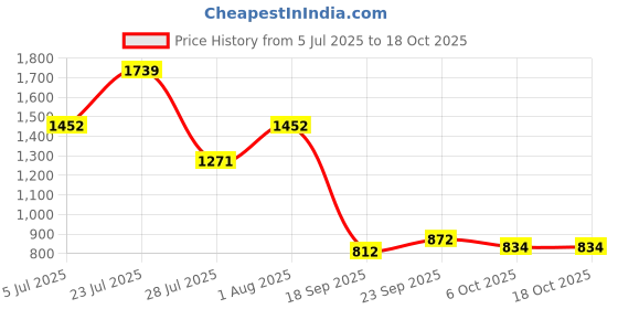 tatacliq.com Powersutra Yellow Linen Regular Fit Tops powersutra Price History Graph from 5 Jul 2025 to 17 Oct 2025