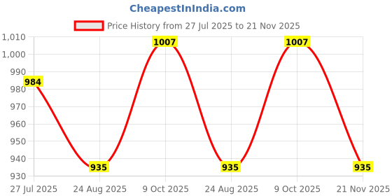 tatacliq.com Powersutra Yellow Regular Fit Skirt powersutra Price History Graph from 27 Jul 2025 to 21 Nov 2025