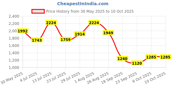 tatacliq.com Powersutra Yellow Regular Fit Trousers powersutra Price History Graph from 30 May 2025 to 8 Oct 2025
