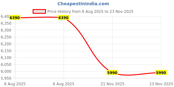 tatacliq.com Powerup stay charged Aluminium USB Type-C Adapter powerup Price History Graph from 6 Aug 2025 to 22 Nov 2025