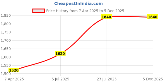 tatacliq.com Prabha Stainless Steel Silver 2.1 Litre Deep Pro Light Weight Kadhai with Lid - 24 cm, 1387 Grams prabha Price History Graph from 7 Apr 2025 to 5 Dec 2025