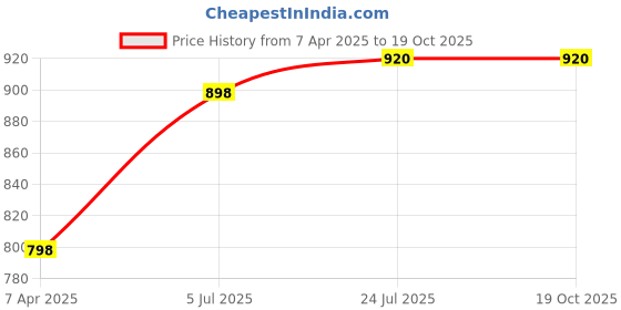 tatacliq.com Prabha Stainless Steel Silver Encapsulated Base Induction Base Sauce Pan, with Lid, 1.5 L, Size 16cm prabha Price History Graph from 7 Apr 2025 to 18 Oct 2025