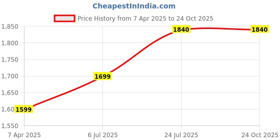 tatacliq.com Prabha Stainless Steel Silver Fry Pan with Lid- 20cm, 0.9L prabha Price History Graph from 7 Apr 2025 to 24 Oct 2025