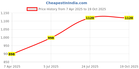 tatacliq.com Prabha Stainless Steel Silver Fry Pan Without Lid - 16cm, 0.65L prabha Price History Graph from 7 Apr 2025 to 18 Oct 2025