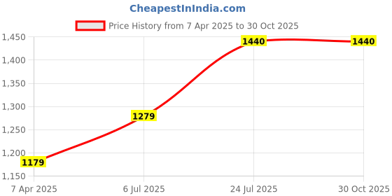 tatacliq.com Prabha Stainless Steel Silver Fry Pan Without Lid- 20cm, 0.9L prabha Price History Graph from 7 Apr 2025 to 30 Oct 2025