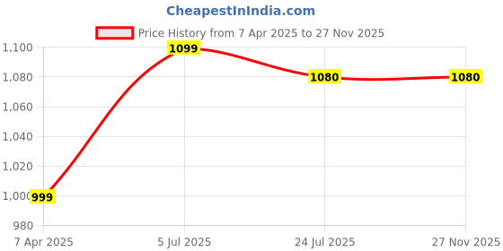 tatacliq.com Prabha Stainless Steel Silver Golden Spice Box, Lid, 7 Spice Containers prabha Price History Graph from 7 Apr 2025 to 26 Nov 2025