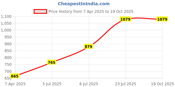 tatacliq.com Prabha Stainless Steel Silver Hammered Finish, Heavy Gauge Kadhai 0.5L & 145mm Size prabha Price History Graph from 7 Apr 2025 to 18 Oct 2025