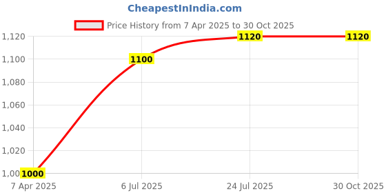 tatacliq.com Prabha Stainless Steel Silver Hammered Milk Pot 14cm - Induction & Gas Compatible prabha Price History Graph from 7 Apr 2025 to 30 Oct 2025