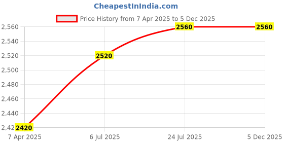 tatacliq.com Prabha Stainless Steel Silver Hammered Milkpan,Egg Boiler, Saucepan Pot (Set of 2) - 1.8 liter prabha Price History Graph from 7 Apr 2025 to 5 Dec 2025