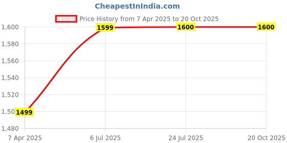 tatacliq.com Prabha Stainless Steel Silver Induction Base Cookware -24cm, 53L prabha Price History Graph from 7 Apr 2025 to 19 Oct 2025