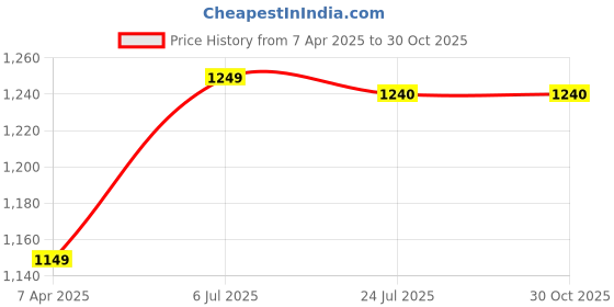 tatacliq.com Prabha Stainless Steel Silver Induction Base Milk Tope 20cm - 3.2 Litre prabha Price History Graph from 7 Apr 2025 to 29 Oct 2025