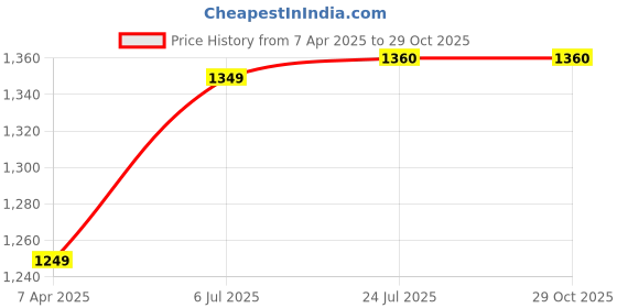 tatacliq.com Prabha Stainless Steel Silver Induction Base Milk Tope - 22cm - 3.8 Litre prabha Price History Graph from 7 Apr 2025 to 29 Oct 2025