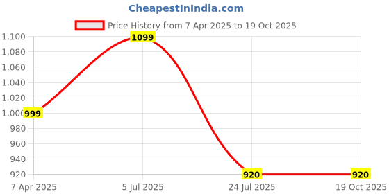 tatacliq.com Prabha Stainless Steel Silver Induction Base Sauce Pan, Without Lid - 2.7 L, Size 20cm prabha Price History Graph from 7 Apr 2025 to 18 Oct 2025