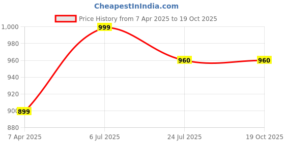 tatacliq.com Prabha Stainless Steel Silver Induction Base Virgo Sauce Pan, with Lid - 2.7 L, Size 20 cm prabha Price History Graph from 7 Apr 2025 to 19 Oct 2025