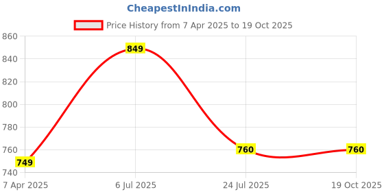 tatacliq.com Prabha Stainless Steel Silver Induction Base Virgo Sauce Pan, Without Lid - 2.7 L, Size 20 cm prabha Price History Graph from 7 Apr 2025 to 19 Oct 2025