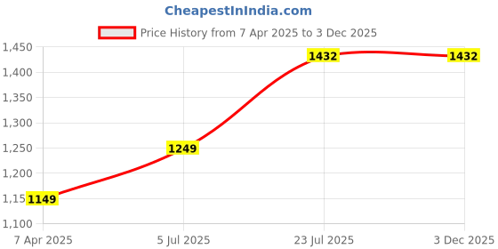 tatacliq.com Prabha Stainless Steel Silver Jumbo Spice Box See Through Lid, Large Spice Container Glasses prabha Price History Graph from 7 Apr 2025 to 2 Dec 2025