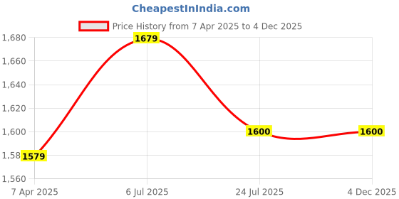 tatacliq.com Prabha Stainless Steel Silver Milk Pot ,Induction Base,Ideal Set of 2 -1 Litre prabha Price History Graph from 7 Apr 2025 to 4 Dec 2025
