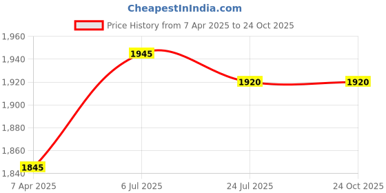 tatacliq.com Prabha Stainless Steel Silver Milk Pot Set - 2 Pcs, 11cm (1 Liter) Each, Induction & prabha Price History Graph from 7 Apr 2025 to 24 Oct 2025