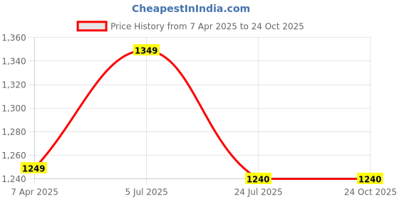 tatacliq.com Prabha Stainless Steel Silver Milk Pot With Ladle, 17Cm Heat-Resistant Handle Without Lid., 2500Ml prabha Price History Graph from 7 Apr 2025 to 24 Oct 2025
