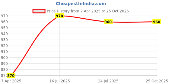 tatacliq.com Prabha Stainless Steel Silver Milk Pot,Egg/Tea Boiler,with Induction Base Without Lid -1.1Litre prabha Price History Graph from 7 Apr 2025 to 24 Oct 2025