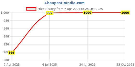 tatacliq.com Prabha Stainless Steel Silver Milk Topes, Boiling and Cooking - Induction Base - 18cm - 2.3Liter prabha Price History Graph from 7 Apr 2025 to 24 Oct 2025