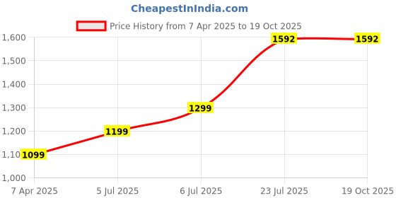 tatacliq.com Prabha Stainless Steel Silver Prima Kadhai Flat Bottom with Lid, 16cm, 0.9 L, prabha Price History Graph from 7 Apr 2025 to 18 Oct 2025