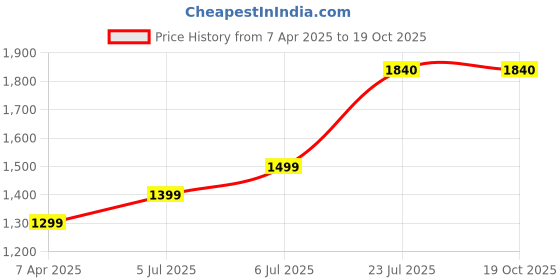 tatacliq.com Prabha Stainless Steel Silver Prima Kadhai Flat Bottom with Lid, 18cm, 1.4L, prabha Price History Graph from 7 Apr 2025 to 18 Oct 2025