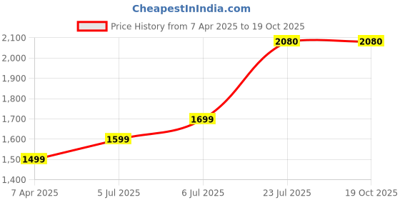 tatacliq.com Prabha Stainless Steel Silver Prima Kadhai Flat Bottom with Lid, 20cm, 1.8L, prabha Price History Graph from 7 Apr 2025 to 18 Oct 2025