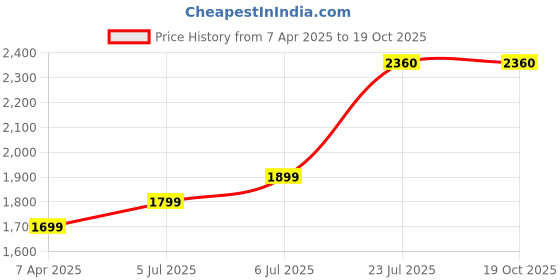 tatacliq.com Prabha Stainless Steel Silver Prima Kadhai Flat Bottom with Lid, 22cm, 2.2L, prabha Price History Graph from 7 Apr 2025 to 18 Oct 2025