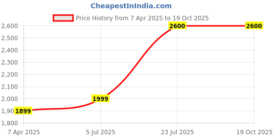tatacliq.com Prabha Stainless Steel Silver Prima Kadhai Flat Bottom with Lid, 24cm, 2.8L, prabha Price History Graph from 7 Apr 2025 to 18 Oct 2025