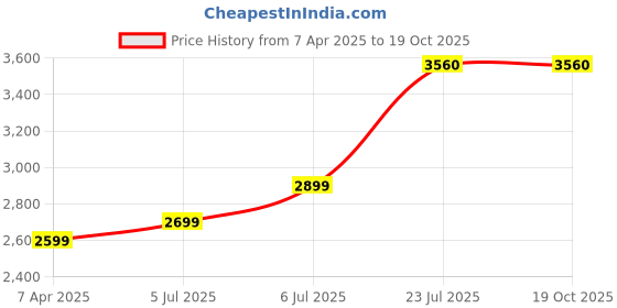 tatacliq.com Prabha Stainless Steel Silver Prima Kadhai Flat Bottom with Lid, 30cm, 5.5L, prabha Price History Graph from 7 Apr 2025 to 18 Oct 2025
