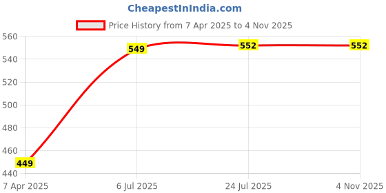 tatacliq.com Prabha Stainless Steel Silver Prima Tadka Pan -110mm prabha Price History Graph from 7 Apr 2025 to 2 Nov 2025