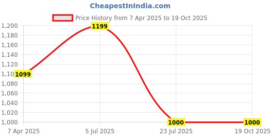 tatacliq.com Prabha Stainless Steel Silver Prima Tasla with Flat Bottom, Included Lid, Tasla, 16cm, 0.9 L prabha Price History Graph from 7 Apr 2025 to 18 Oct 2025