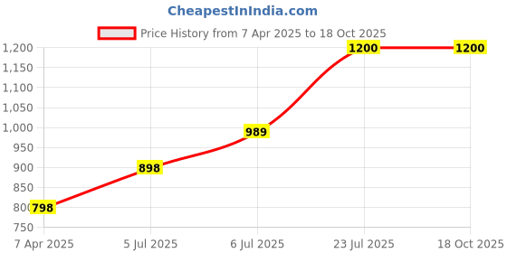 tatacliq.com Prabha Stainless Steel Silver Prima Tasla with Flat Bottom, Included Lid, Tasla, 18cm, 1.4 L prabha Price History Graph from 7 Apr 2025 to 18 Oct 2025
