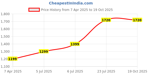 tatacliq.com Prabha Stainless Steel Silver Prima Tasla with Flat Bottom, Included Lid, Tasla, 22cm, 2.2 L prabha Price History Graph from 7 Apr 2025 to 19 Oct 2025