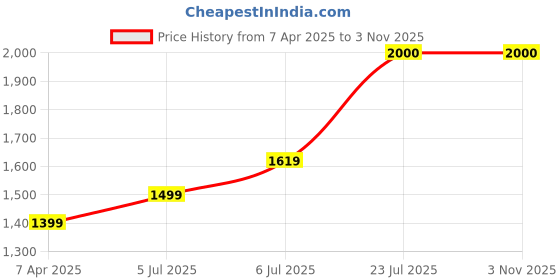 tatacliq.com Prabha Stainless Steel Silver Prima Tasla with Flat Bottom, Included Lid, Tasla, 24cm, 2.8 L prabha Price History Graph from 7 Apr 2025 to 2 Nov 2025