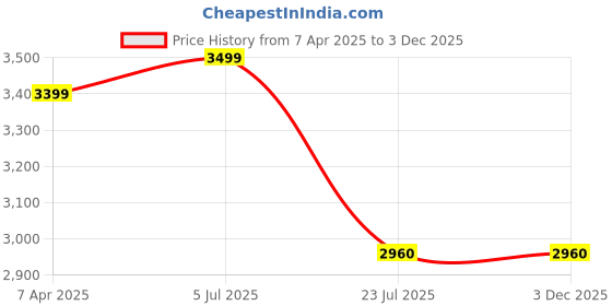 tatacliq.com Prabha Stainless Steel Silver Prima Tasla with Flat Bottom, Included Lid, Tasla, 30cm, 5.5 L prabha Price History Graph from 7 Apr 2025 to 3 Dec 2025
